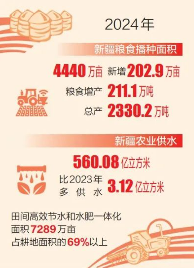 重要资讯|“加码”2025 新疆“西部粮仓”建设再发力